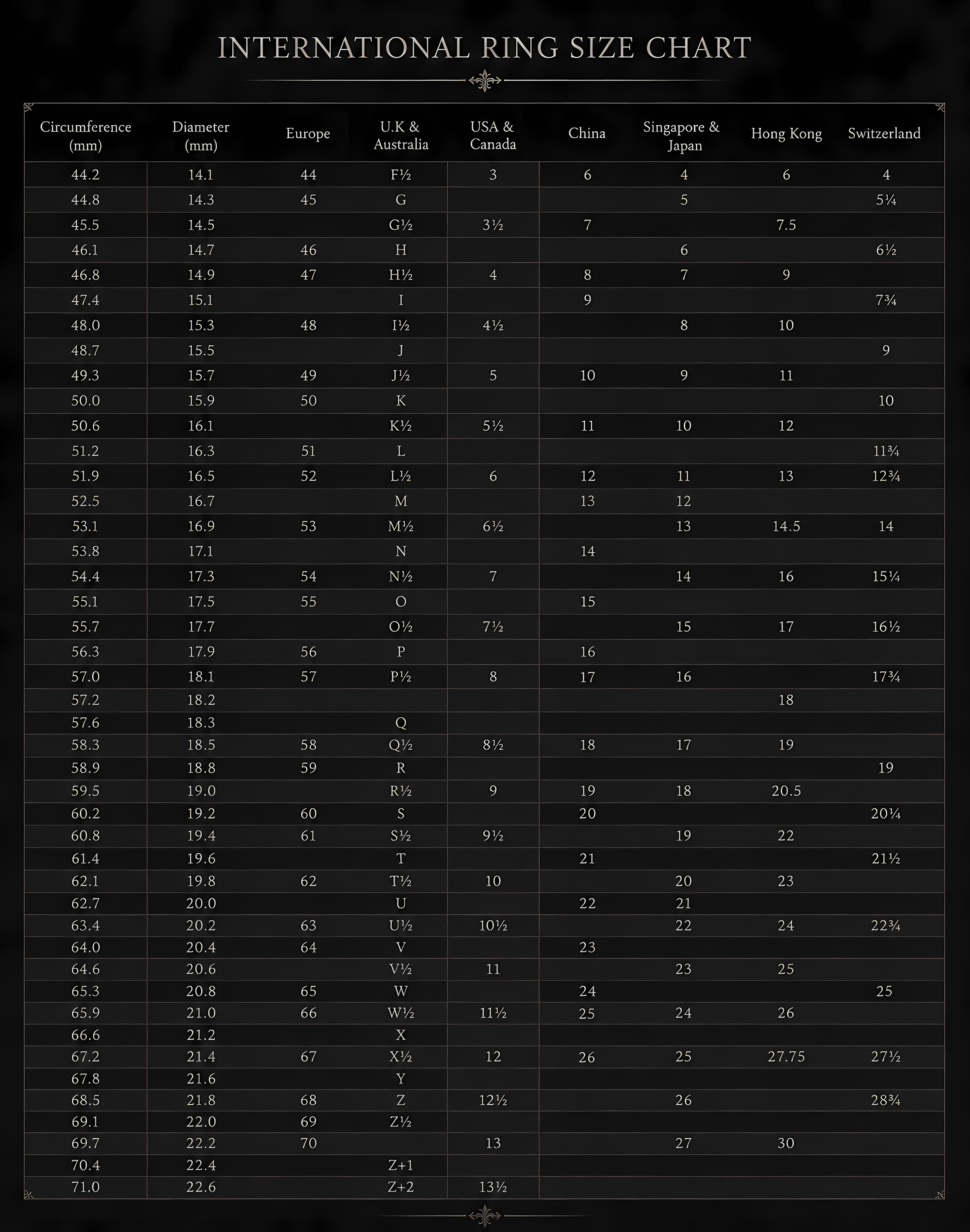 An international ring size conversion chart presented in an elegant table format against a dark background.

The chart compares measurements in Circumference (mm) and Diameter (mm) against sizing standards for the following regions:

• Europe

• U.K. & Australia

• USA & Canada

• China

• Singapore & Japan

• Hong Kong

• Switzerland